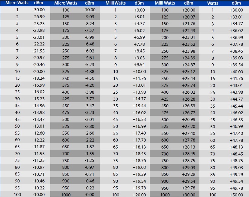 air802-conversi-n-de-watts-a-dbm